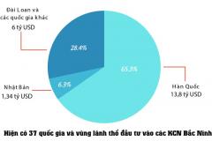 Các Khu công nghiệp Bắc Ninh góp phần quan trọng chuyển dịch cơ cấu kinh tế theo hướng công nghiệp