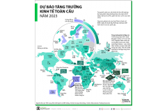 Dự báo tăng trưởng GDP của các quốc gia trên thế giới năm 2023