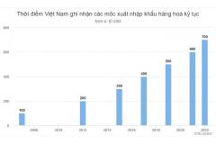 Việt Nam sẽ đạt kim ngạch xuất nhập khẩu kỷ lục 700 tỷ USD