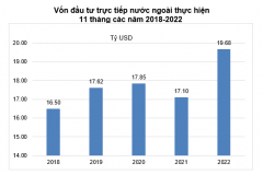 11 tháng, giải ngân vốn FDI bất ngờ cao nhất 5 năm