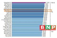 Bac Ninh ranks 7th in the country in terms of PCI in 2021