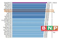 Bắc Ninh đứng thứ 7 cả nước về Chỉ số PCI năm 2021